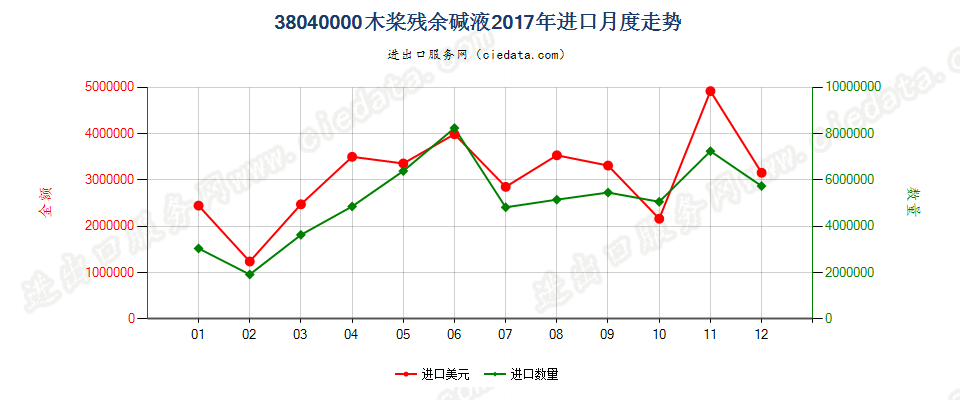 38040000木桨残余碱液进口2017年月度走势图