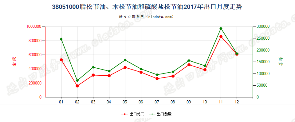 38051000脂松节油、木松节油和硫酸盐松节油出口2017年月度走势图