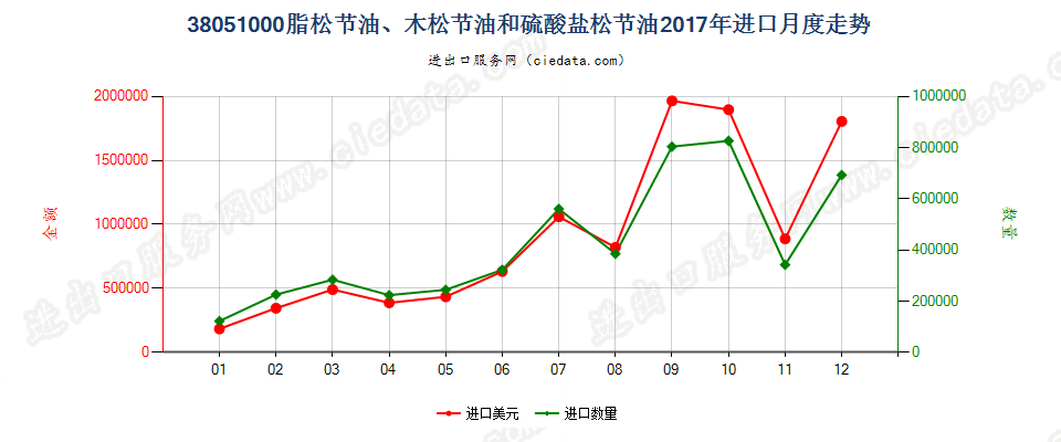 38051000脂松节油、木松节油和硫酸盐松节油进口2017年月度走势图