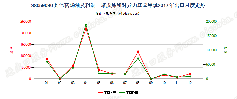 38059090其他萜烯油及粗制二聚戊烯和对异丙基苯甲烷出口2017年月度走势图