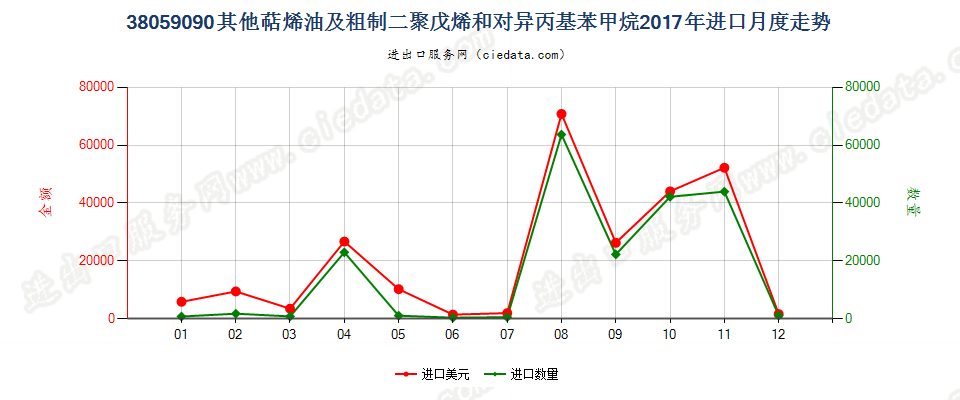 38059090其他萜烯油及粗制二聚戊烯和对异丙基苯甲烷进口2017年月度走势图