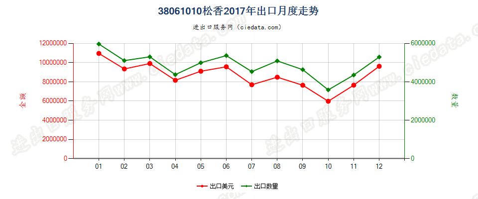 38061010松香出口2017年月度走势图