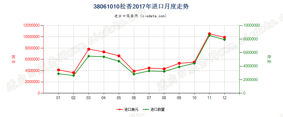 38061010松香进口2017年月度走势图