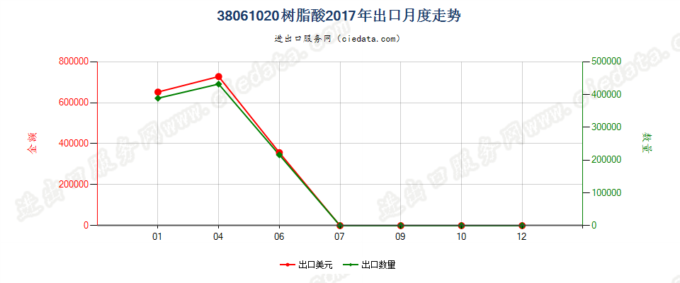 38061020树脂酸出口2017年月度走势图