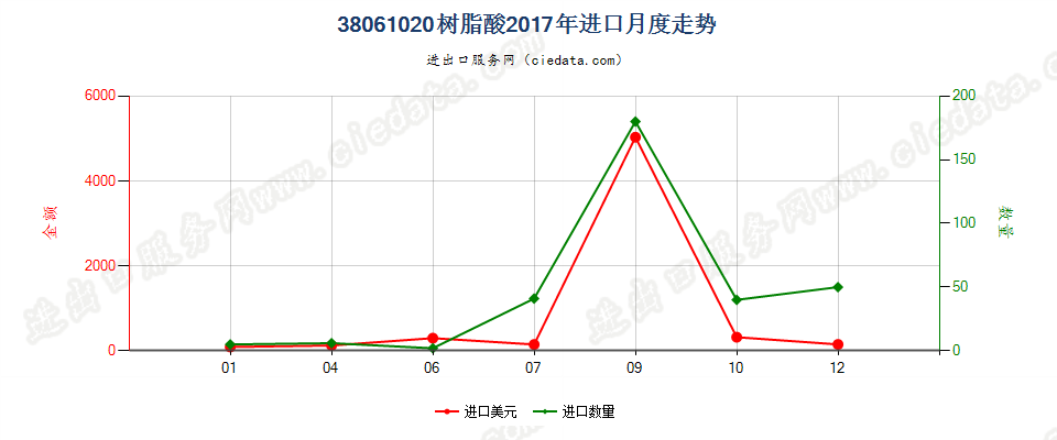 38061020树脂酸进口2017年月度走势图