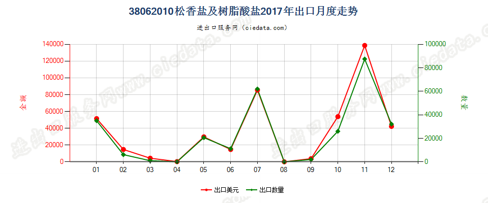 38062010松香盐及树脂酸盐出口2017年月度走势图