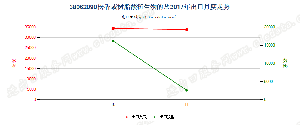 38062090松香或树脂酸衍生物的盐出口2017年月度走势图