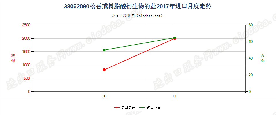 38062090松香或树脂酸衍生物的盐进口2017年月度走势图