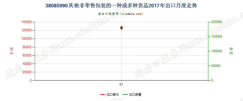 38085990非零售包装的本章子目注释1所列的其他货品出口2017年月度走势图