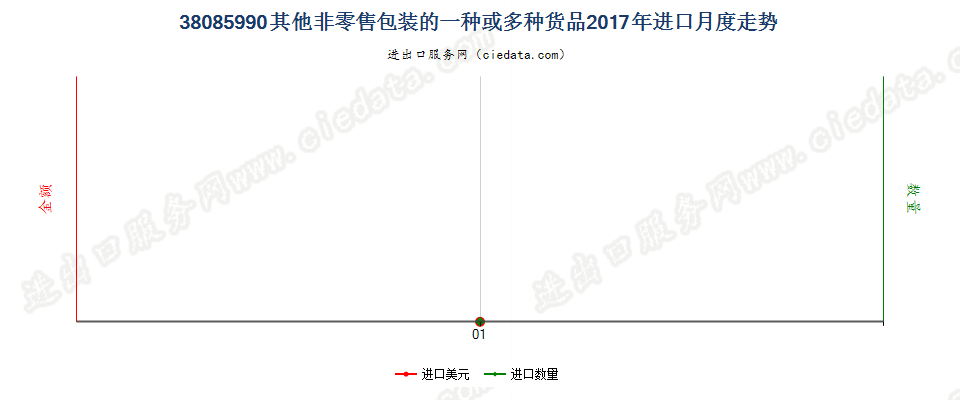 38085990非零售包装的本章子目注释1所列的其他货品进口2017年月度走势图