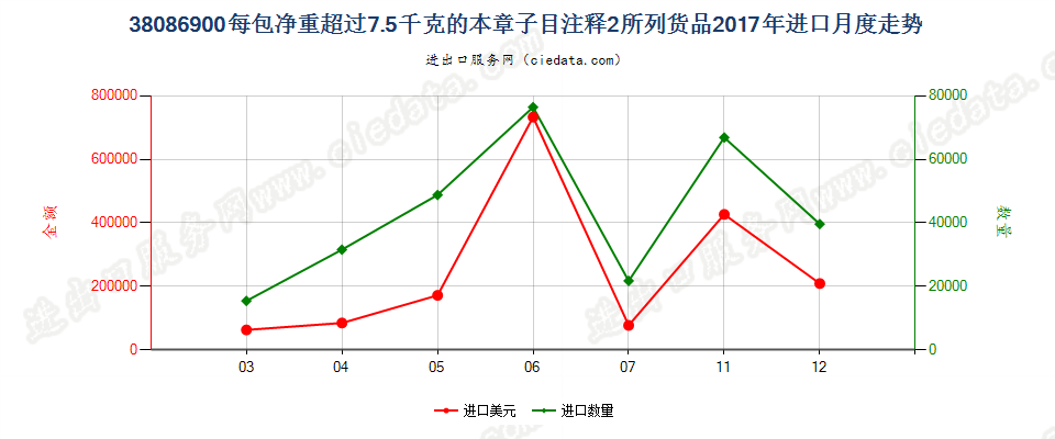 38086900每包净重超过7.5千克的本章子目注释2所列货品进口2017年月度走势图