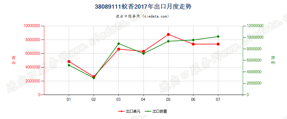 38089111零售包装蚊香出口2017年月度走势图