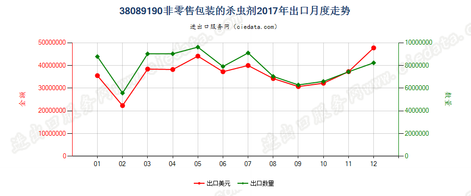 38089190非零售包装的杀虫剂出口2017年月度走势图