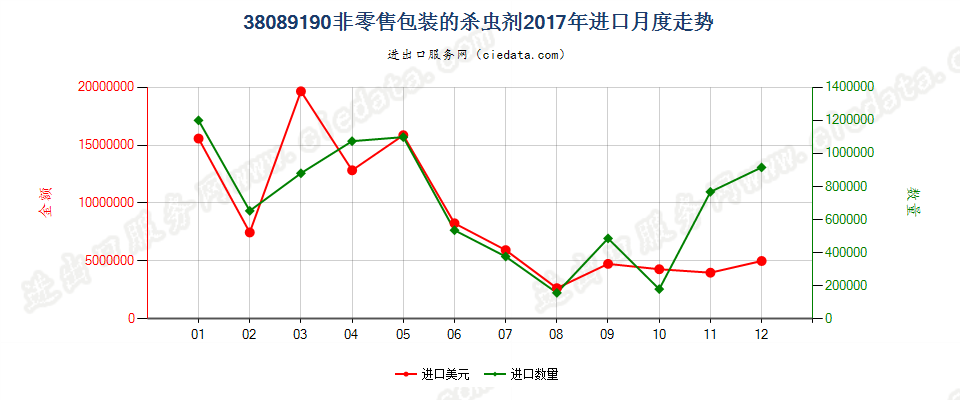 38089190非零售包装的杀虫剂进口2017年月度走势图