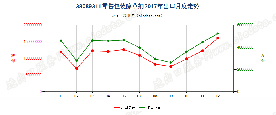 38089311零售包装除草剂出口2017年月度走势图