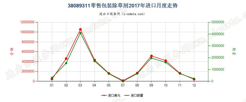 38089311零售包装除草剂进口2017年月度走势图