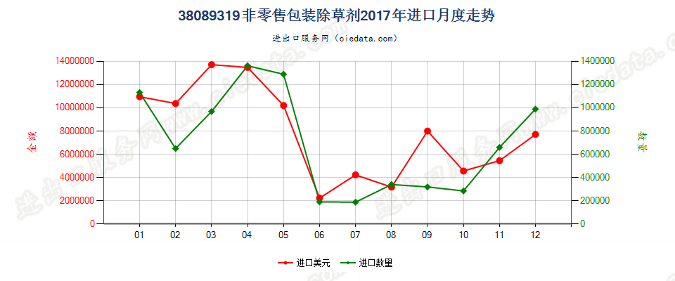 38089319非零售包装除草剂进口2017年月度走势图