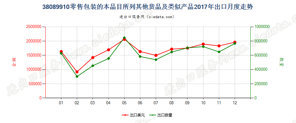 38089910零售包装的本品目所列其他货品及类似产品出口2017年月度走势图