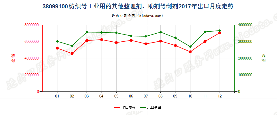 38099100纺织等工业用的其他整理剂、助剂等制剂出口2017年月度走势图