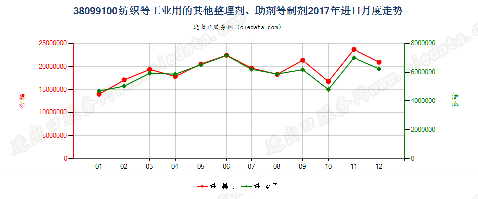 38099100纺织等工业用的其他整理剂、助剂等制剂进口2017年月度走势图