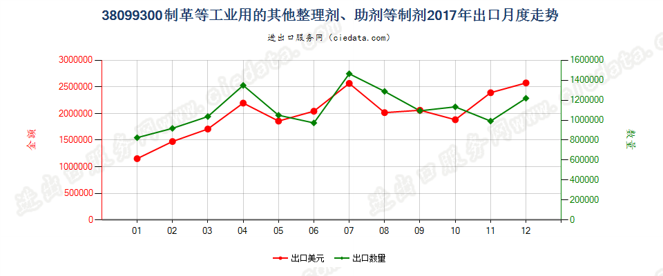 38099300制革等工业用的其他整理剂、助剂等制剂出口2017年月度走势图