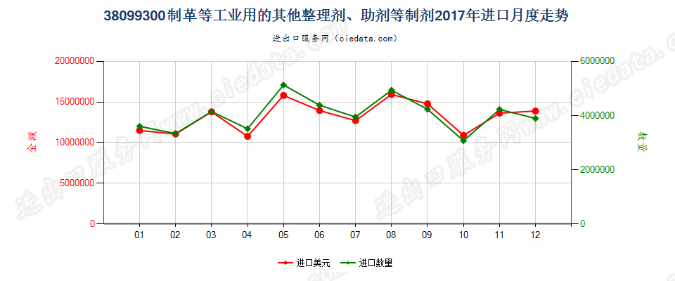 38099300制革等工业用的其他整理剂、助剂等制剂进口2017年月度走势图