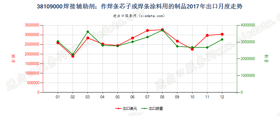 38109000焊接辅助剂；作焊条芯子或焊条涂料用的制品出口2017年月度走势图