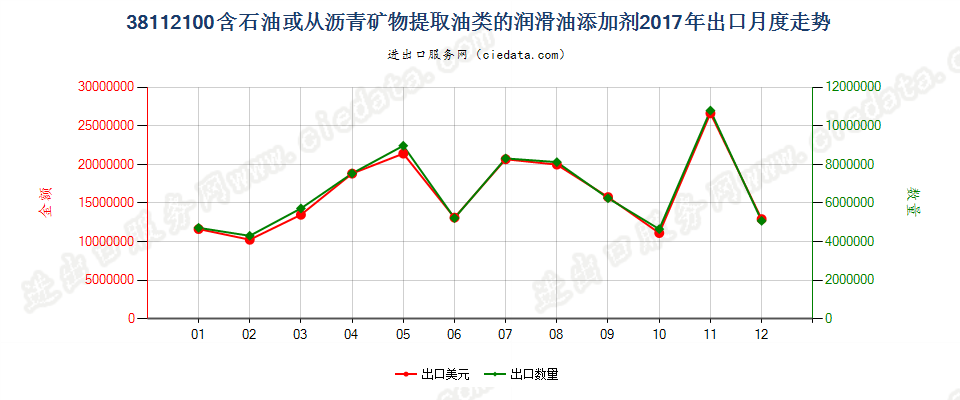 38112100含石油或从沥青矿物提取油类的润滑油添加剂出口2017年月度走势图