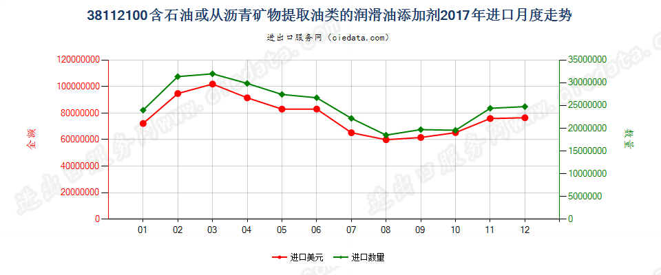 38112100含石油或从沥青矿物提取油类的润滑油添加剂进口2017年月度走势图