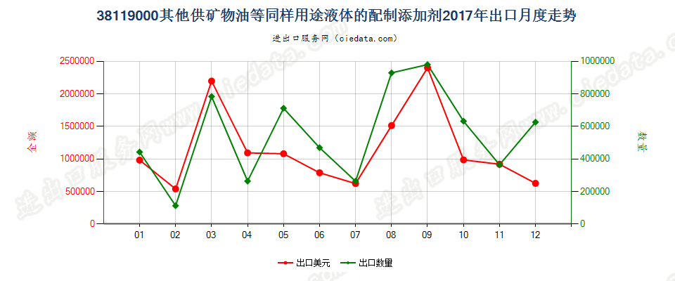 38119000其他供矿物油等同样用途液体的配制添加剂出口2017年月度走势图