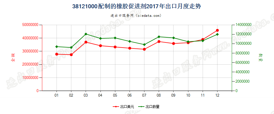 38121000配制的橡胶促进剂出口2017年月度走势图