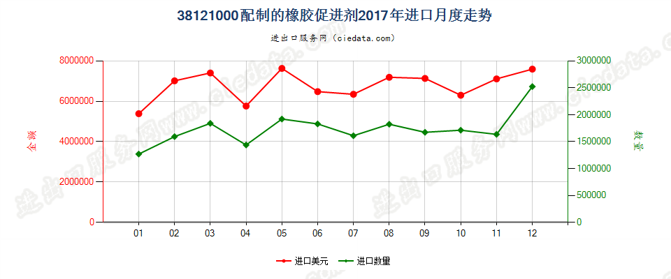 38121000配制的橡胶促进剂进口2017年月度走势图