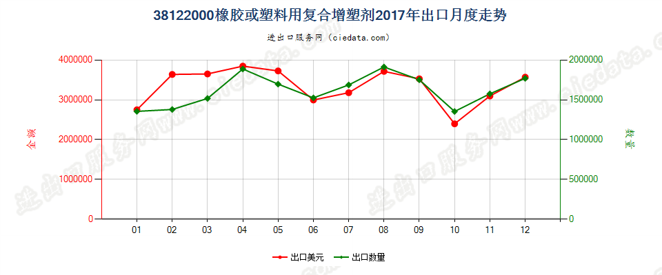 38122000橡胶或塑料用复合增塑剂出口2017年月度走势图