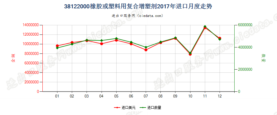 38122000橡胶或塑料用复合增塑剂进口2017年月度走势图