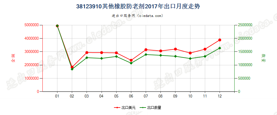 38123910其他橡胶防老剂出口2017年月度走势图