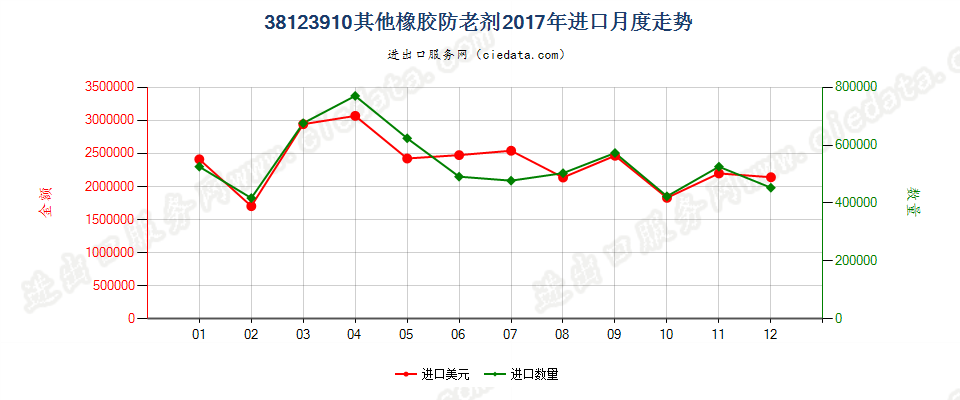 38123910其他橡胶防老剂进口2017年月度走势图