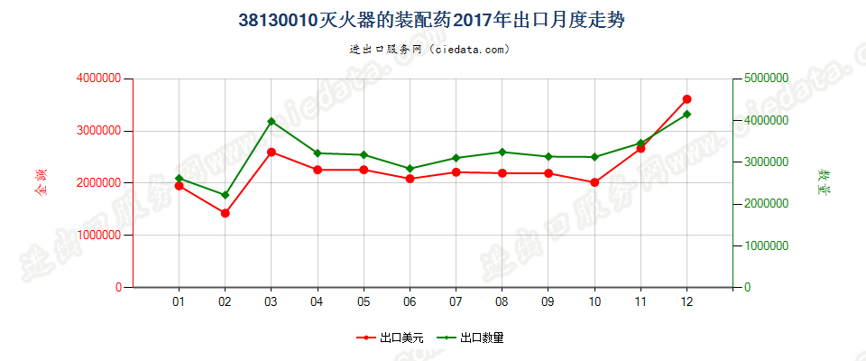 38130010灭火器的装配药出口2017年月度走势图