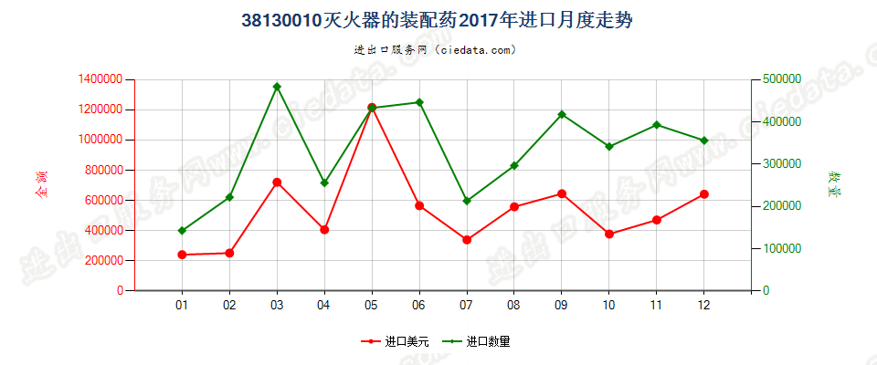 38130010灭火器的装配药进口2017年月度走势图