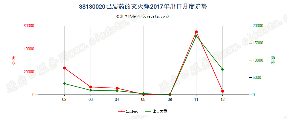 38130020已装药的灭火弹出口2017年月度走势图