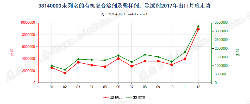 38140000未列名的有机复合溶剂及稀释剂；除漆剂出口2017年月度走势图