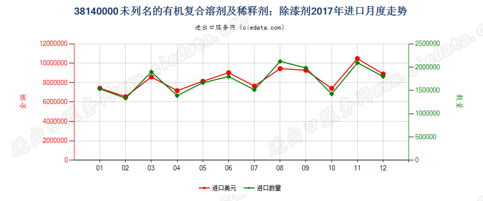 38140000未列名的有机复合溶剂及稀释剂；除漆剂进口2017年月度走势图