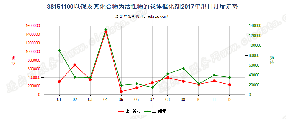 38151100以镍及其化合物为活性物的载体催化剂出口2017年月度走势图