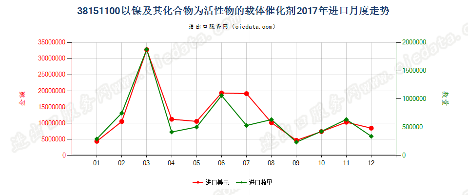 38151100以镍及其化合物为活性物的载体催化剂进口2017年月度走势图