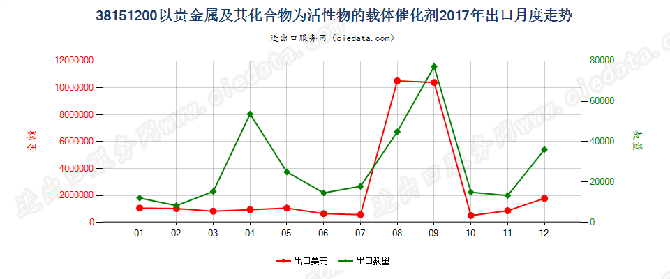 38151200以贵金属及其化合物为活性物的载体催化剂出口2017年月度走势图