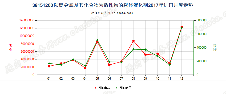 38151200以贵金属及其化合物为活性物的载体催化剂进口2017年月度走势图