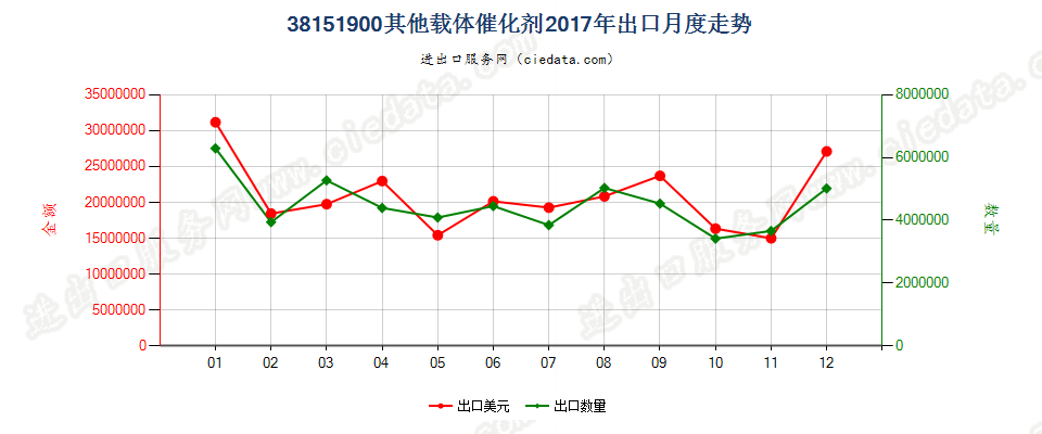 38151900其他载体催化剂出口2017年月度走势图