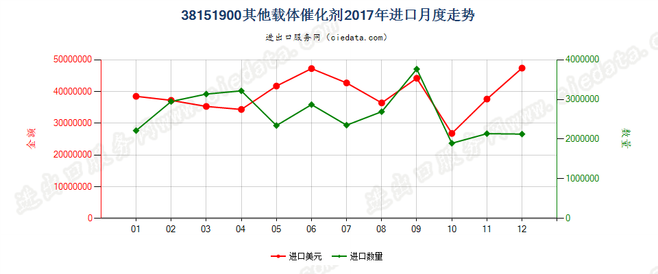 38151900其他载体催化剂进口2017年月度走势图