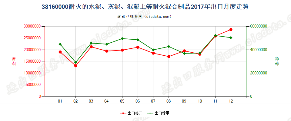 38160000(2022STOP)耐火的水泥、灰泥、混凝土等耐火混合制品出口2017年月度走势图