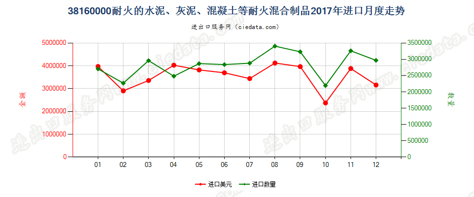 38160000(2022STOP)耐火的水泥、灰泥、混凝土等耐火混合制品进口2017年月度走势图