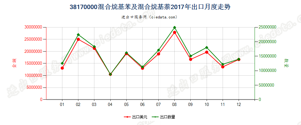 38170000混合烷基苯及混合烷基萘出口2017年月度走势图